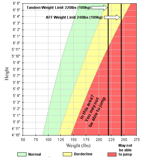 Tandem weight graph from Skydive City